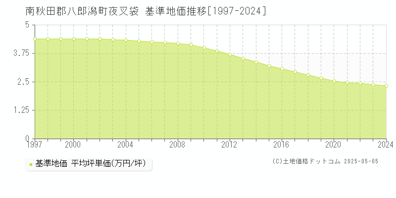 南秋田郡八郎潟町夜叉袋の基準地価推移グラフ 