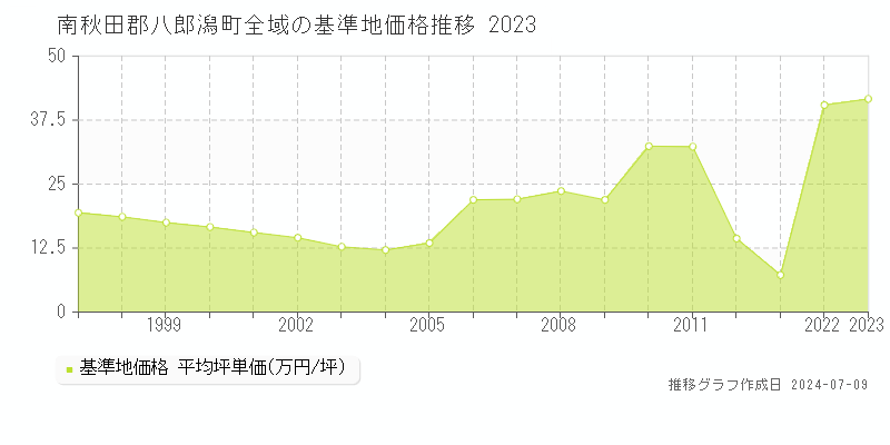 南秋田郡八郎潟町の基準地価推移グラフ 