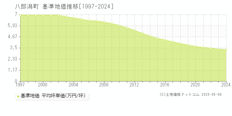 八郎潟町(秋田県)の基準地価推移グラフ(坪単価)[1997-2024年]