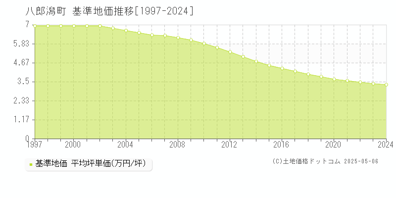 南秋田郡八郎潟町の基準地価推移グラフ 