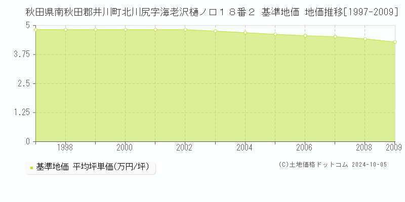 秋田県南秋田郡井川町北川尻字海老沢樋ノ口１８番２ 基準地価 地価推移[1997-2009]