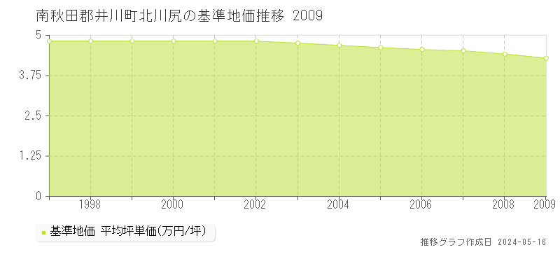 南秋田郡井川町北川尻の基準地価推移グラフ 