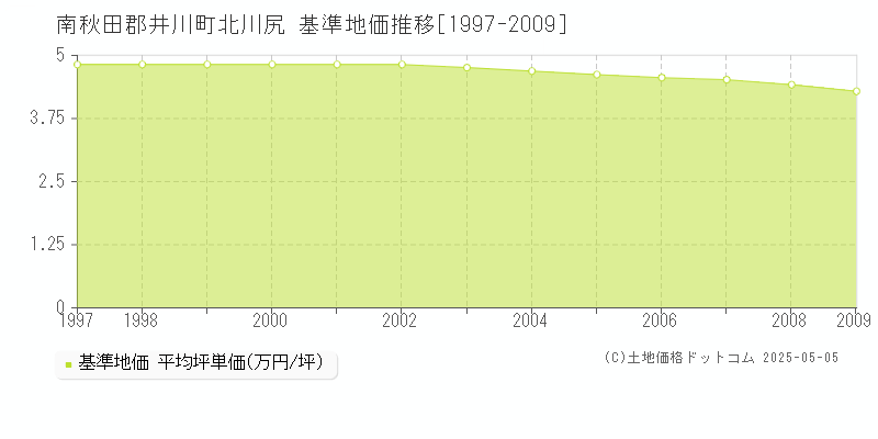 北川尻(南秋田郡井川町)の基準地価推移グラフ(坪単価)[1997-2009年]