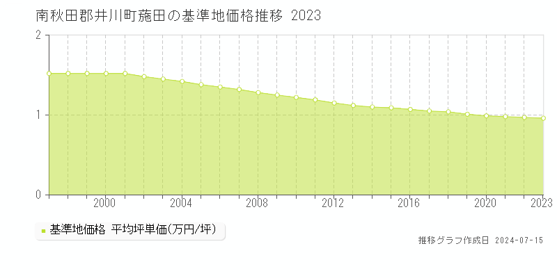 南秋田郡井川町葹田の基準地価推移グラフ 