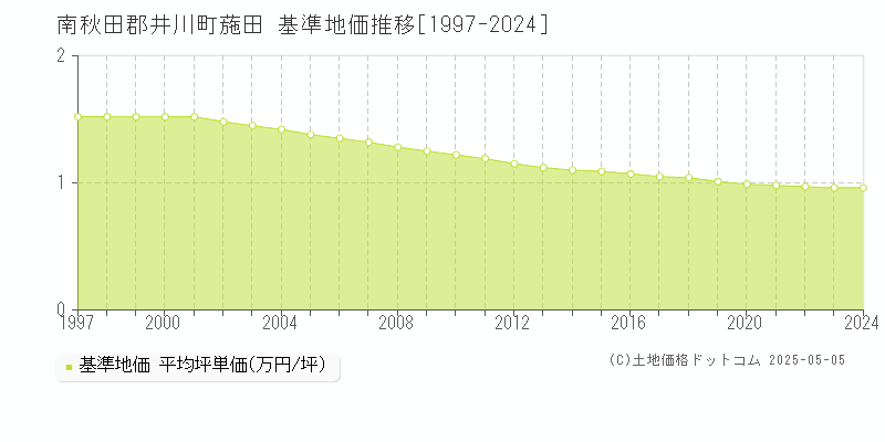 葹田(南秋田郡井川町)の基準地価推移グラフ(坪単価)[1997-2024年]