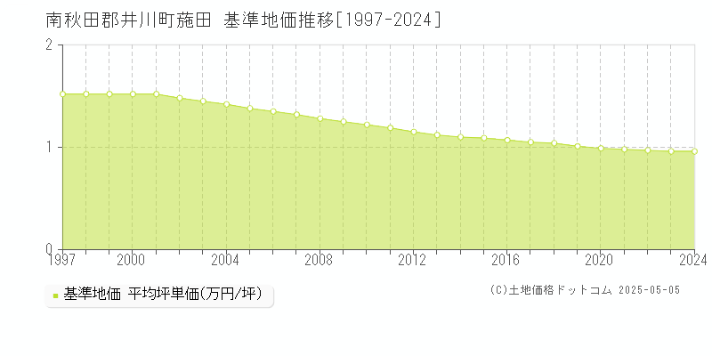 南秋田郡井川町葹田の基準地価推移グラフ 