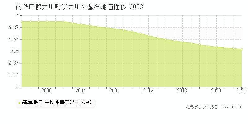 南秋田郡井川町浜井川の基準地価推移グラフ 