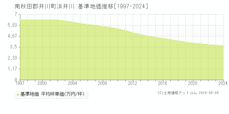浜井川(南秋田郡井川町)の基準地価推移グラフ(坪単価)[1997-2024年]