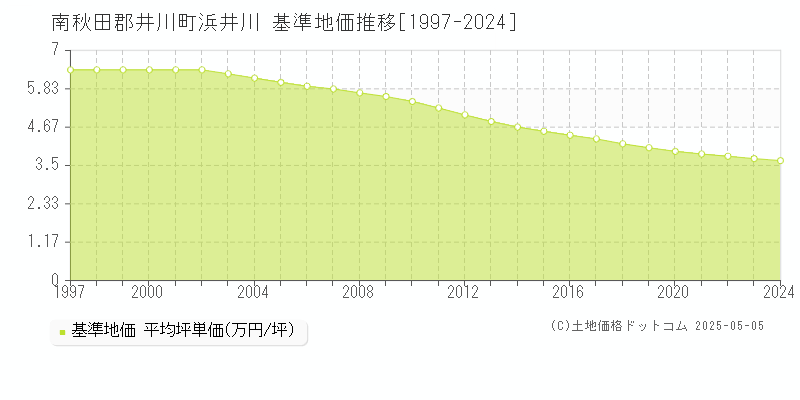 南秋田郡井川町浜井川の基準地価推移グラフ 