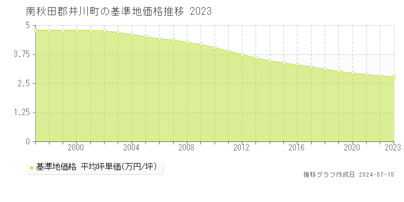 南秋田郡井川町の基準地価推移グラフ 