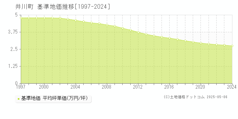 井川町(秋田県)の基準地価推移グラフ(坪単価)[1997-2024年]