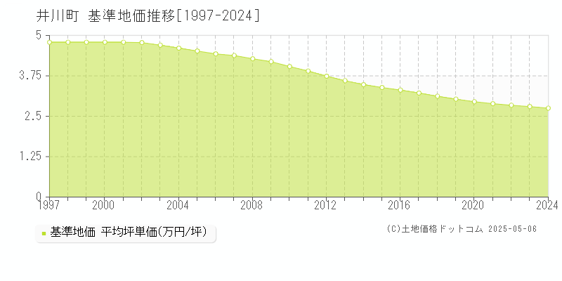 南秋田郡井川町全域の基準地価推移グラフ 