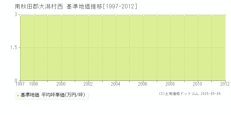 西(南秋田郡大潟村)の基準地価推移グラフ(坪単価)[1997-2012年]