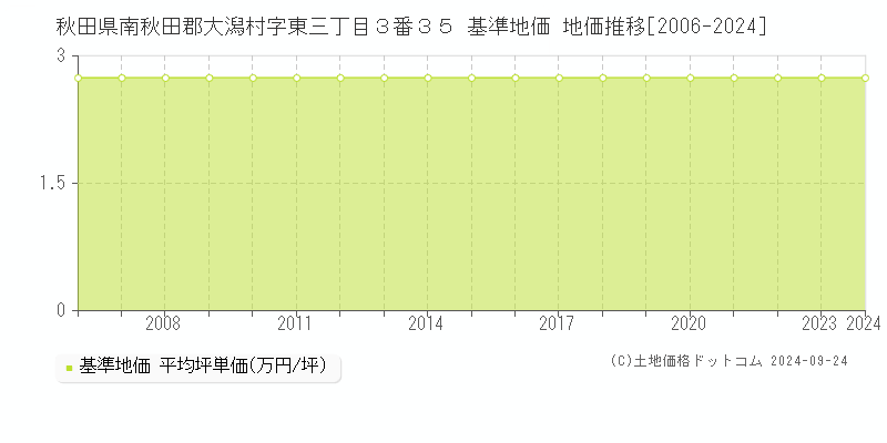 秋田県南秋田郡大潟村字東三丁目３番３５ 基準地価 地価推移[2006-2024]