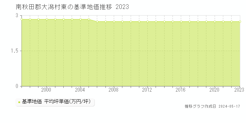 南秋田郡大潟村東の基準地価推移グラフ 