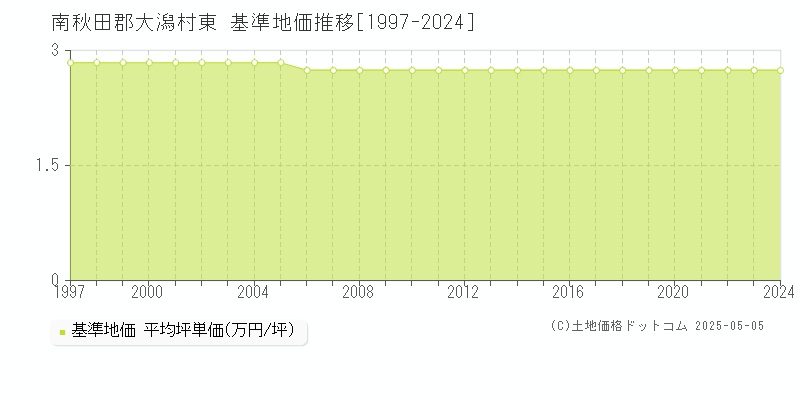 東(南秋田郡大潟村)の基準地価推移グラフ(坪単価)[1997-2024年]