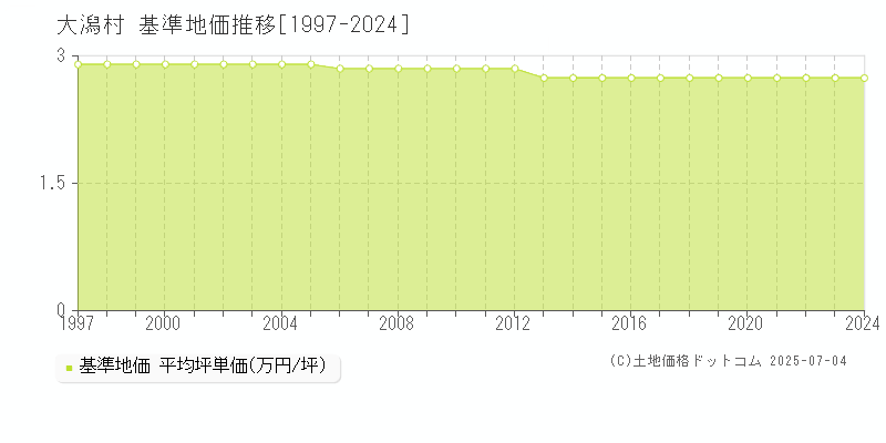 大潟村(秋田県)の基準地価推移グラフ(坪単価)[1997-2024年]