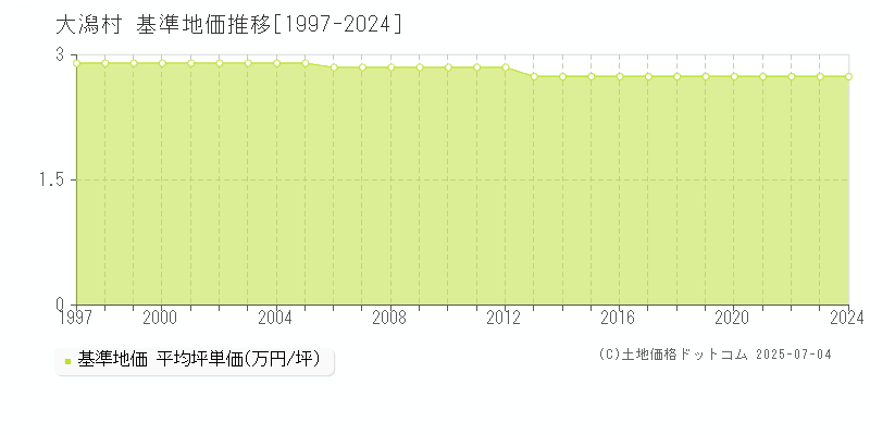 南秋田郡大潟村全域の基準地価推移グラフ 