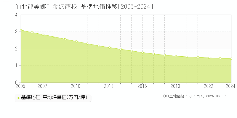 金沢西根(仙北郡美郷町)の基準地価推移グラフ(坪単価)[2005-2024年]