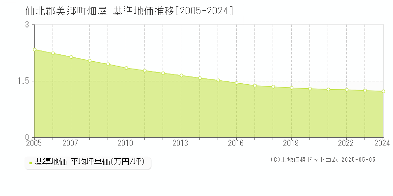 畑屋(仙北郡美郷町)の基準地価推移グラフ(坪単価)[2005-2024年]