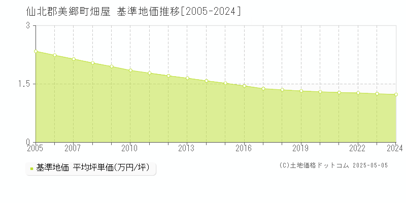 仙北郡美郷町畑屋の基準地価推移グラフ 