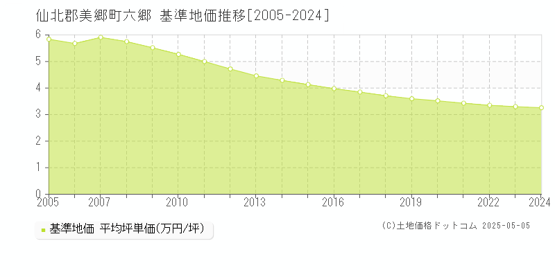 六郷(仙北郡美郷町)の基準地価推移グラフ(坪単価)[2005-2024年]