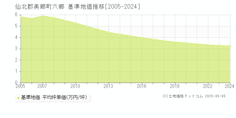 仙北郡美郷町六郷の基準地価推移グラフ 