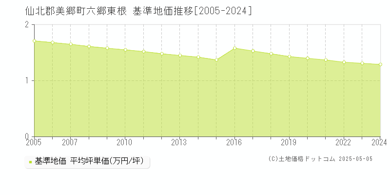 六郷東根(仙北郡美郷町)の基準地価推移グラフ(坪単価)[2005-2024年]