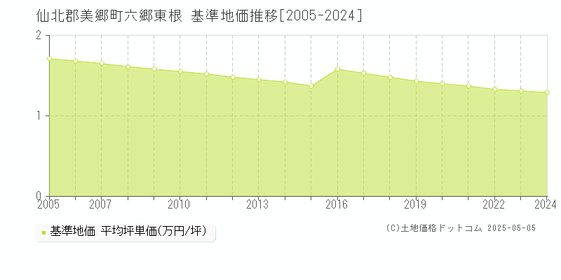 仙北郡美郷町六郷東根の基準地価推移グラフ 