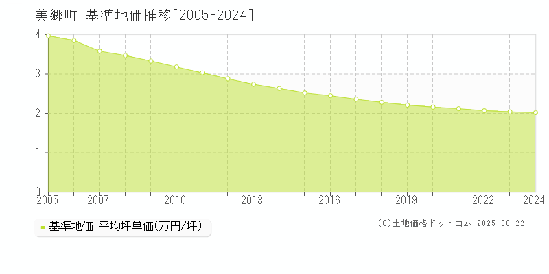 美郷町(秋田県)の基準地価推移グラフ(坪単価)[2005-2024年]