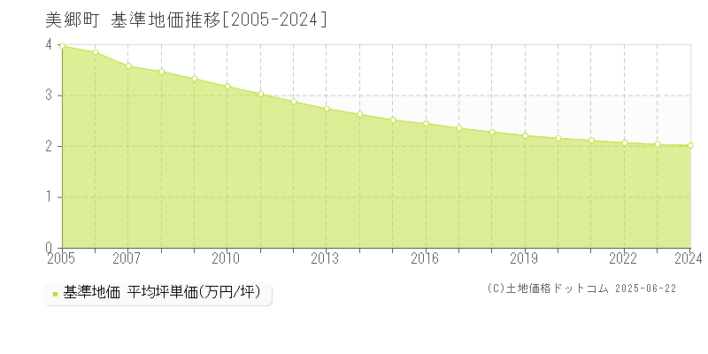 仙北郡美郷町の基準地価推移グラフ 