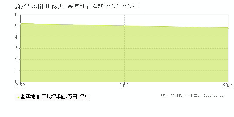 飯沢(雄勝郡羽後町)の基準地価推移グラフ(坪単価)[2022-2024年]