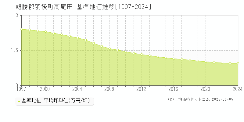 高尾田(雄勝郡羽後町)の基準地価推移グラフ(坪単価)[1997-2024年]