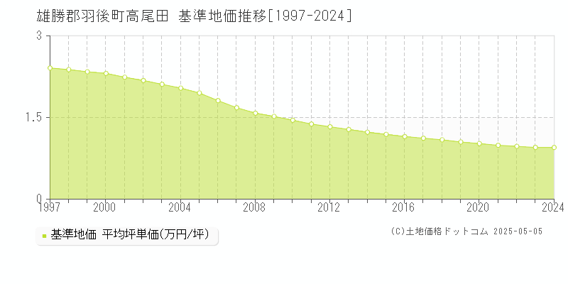 雄勝郡羽後町高尾田の基準地価推移グラフ 