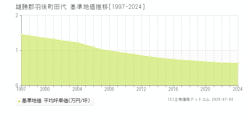 田代(雄勝郡羽後町)の基準地価推移グラフ(坪単価)[1997-2024年]