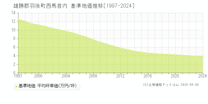 西馬音内(雄勝郡羽後町)の基準地価推移グラフ(坪単価)[1997-2024年]