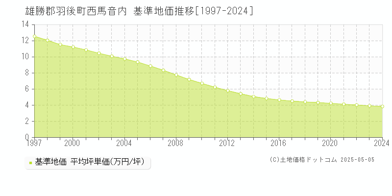 雄勝郡羽後町西馬音内の基準地価推移グラフ 