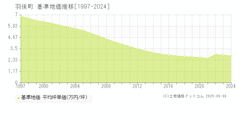 羽後町(秋田県)の基準地価推移グラフ(坪単価)[1997-2024年]