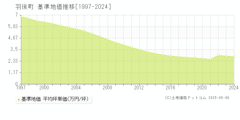 雄勝郡羽後町全域の基準地価推移グラフ 