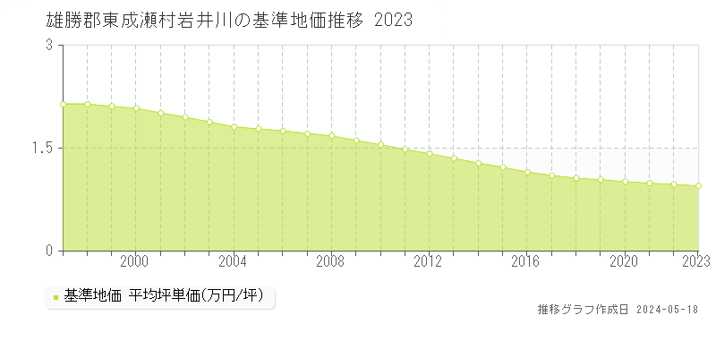 雄勝郡東成瀬村岩井川の基準地価推移グラフ 