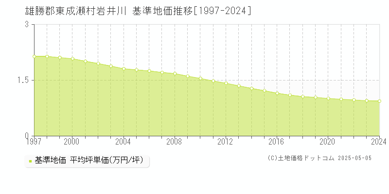 岩井川(雄勝郡東成瀬村)の基準地価推移グラフ(坪単価)[1997-2024年]