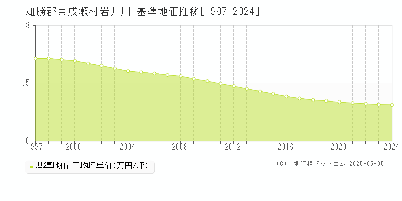 雄勝郡東成瀬村岩井川の基準地価推移グラフ 