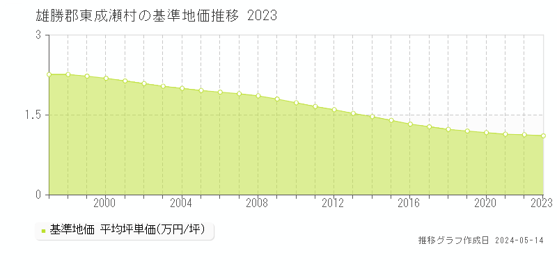 雄勝郡東成瀬村の基準地価推移グラフ 