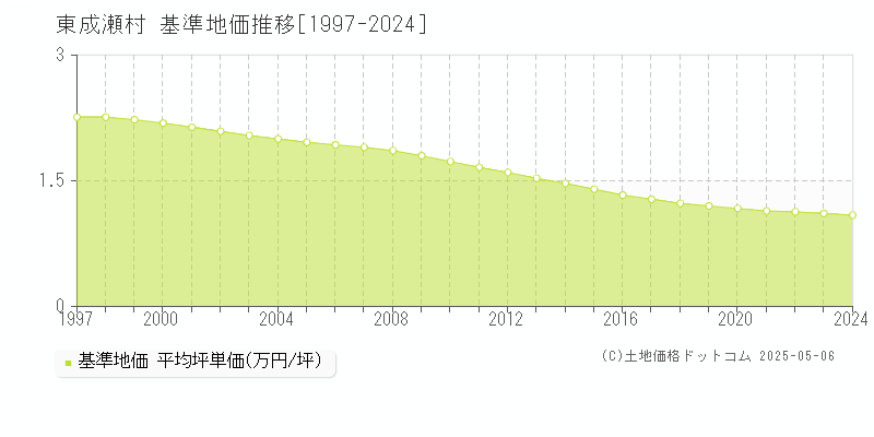 東成瀬村(秋田県)の基準地価推移グラフ(坪単価)[1997-2024年]