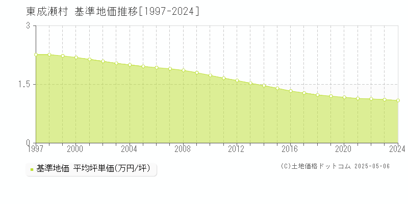 雄勝郡東成瀬村の基準地価推移グラフ 