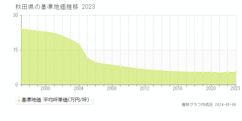 秋田県の基準地価推移グラフ 