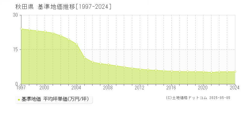 秋田県の基準地価推移グラフ(坪単価)[1997-2024年]