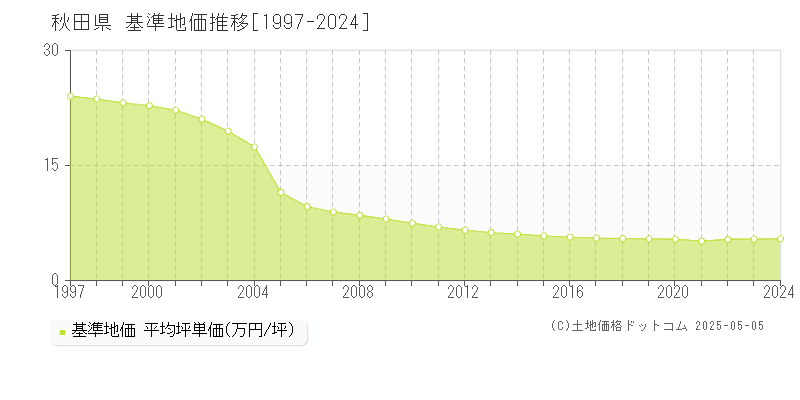 秋田県の基準地価推移グラフ 