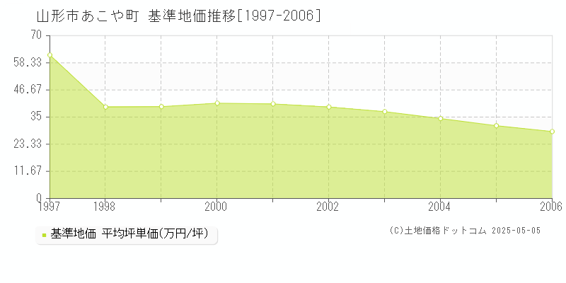 あこや町(山形市)の基準地価推移グラフ(坪単価)[1997-2006年]