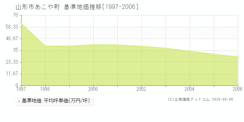 山形市あこや町の基準地価推移グラフ 